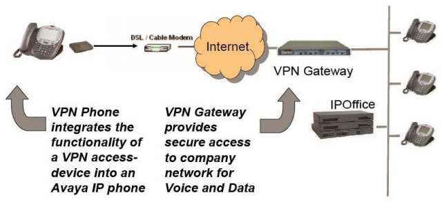 205: VPN Telephone Deployment Guide for IP Office